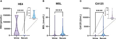 Urinary-based detection of MSL, HE4 and CA125 as an additional dimension for predictive and prognostic modelling in ovarian cancer